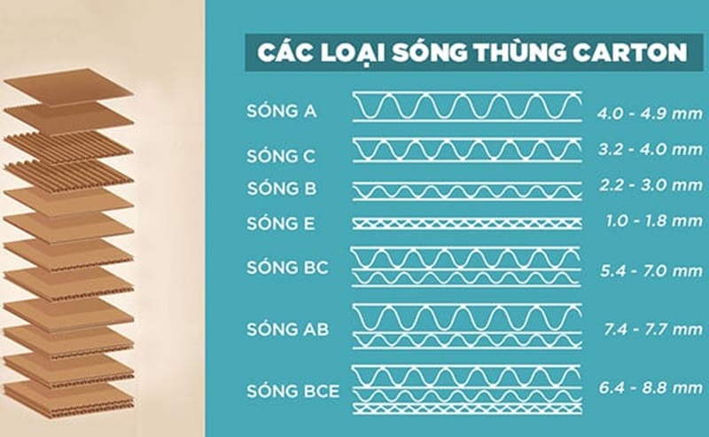 sóng carton là gì trong sản xuất thùng carton