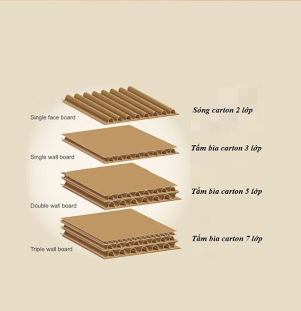 thùng carton 3 lớp và 5 lớp dùng trong đóng gói hàng hóa